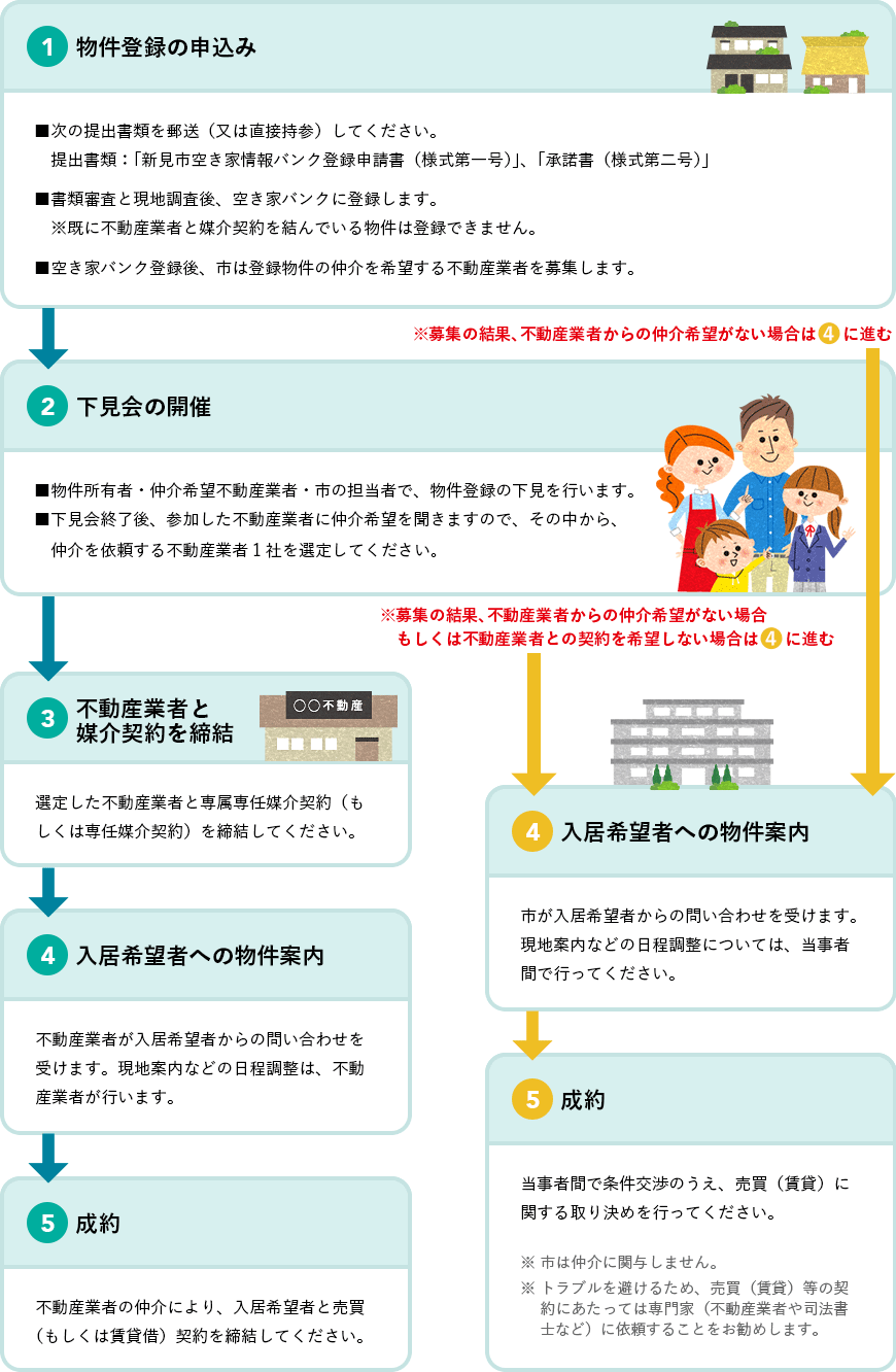 新見市空き家情報バンク物件登録の流れ