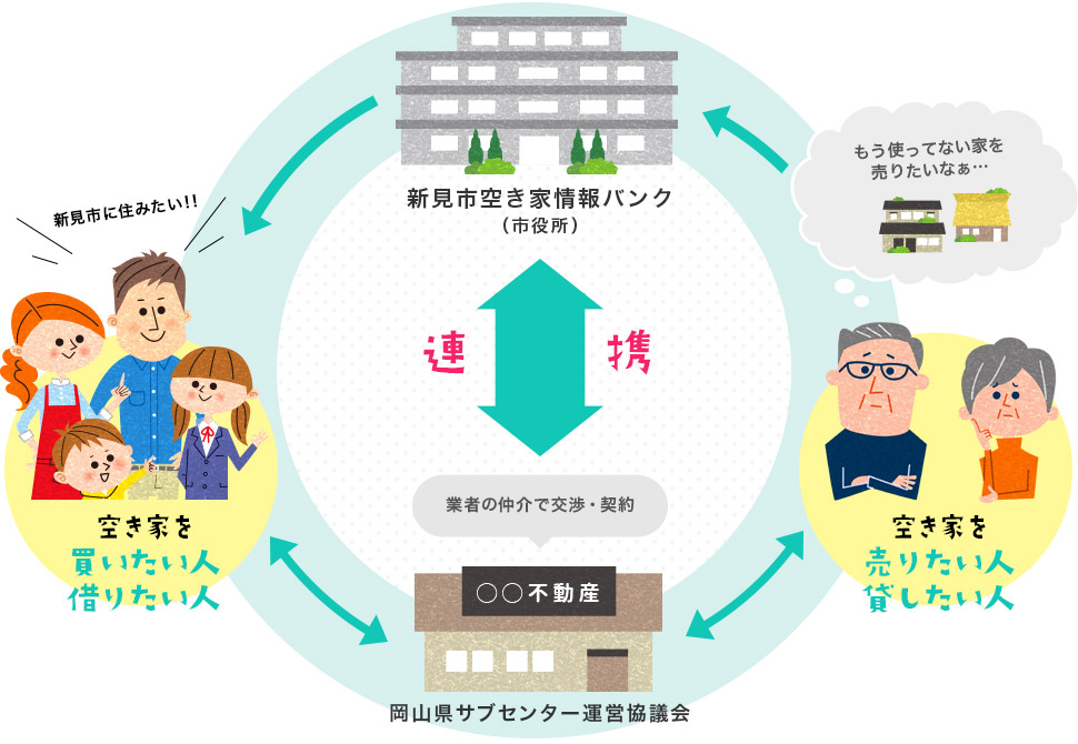 新見市空き家情報バンクのしくみ