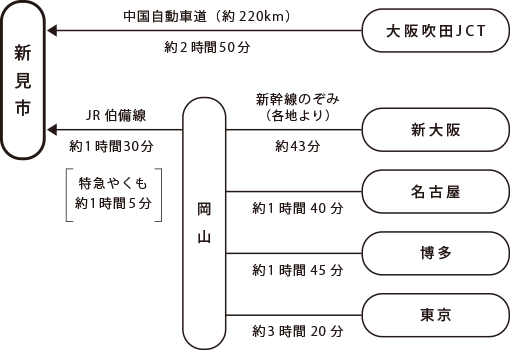 新見市へのアクセス