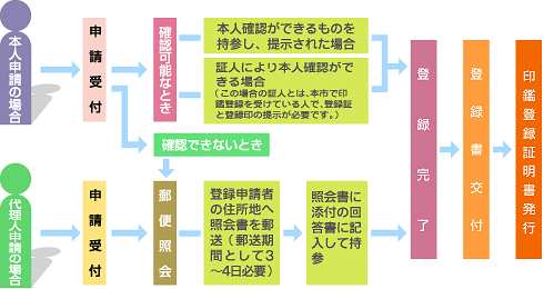 印鑑登録の流れ