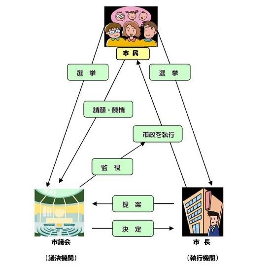 議会のしくみ