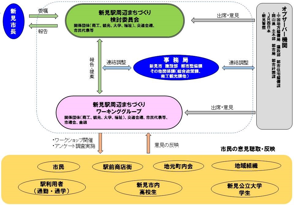 検討組織と体系図