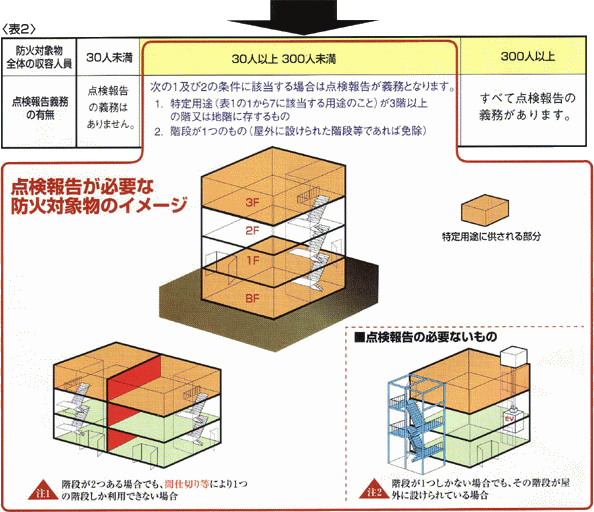 点検報告が必要な防火対象物のイメージ
