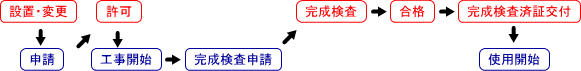 危険物申請の流れ