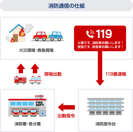 消防通信の仕組