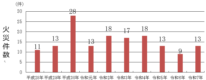 火災件数
